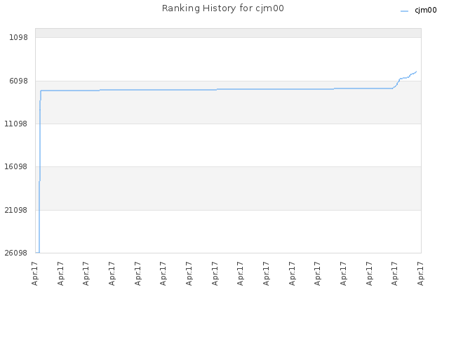 Ranking History for cjm00