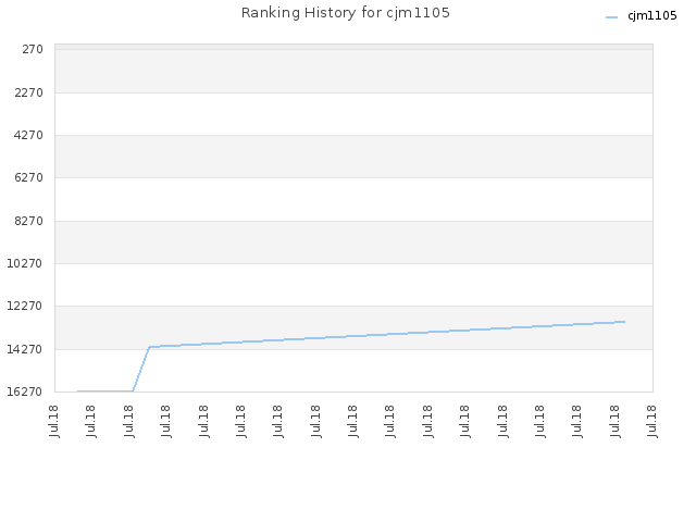 Ranking History for cjm1105