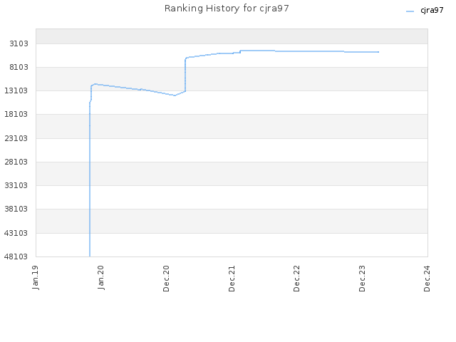 Ranking History for cjra97
