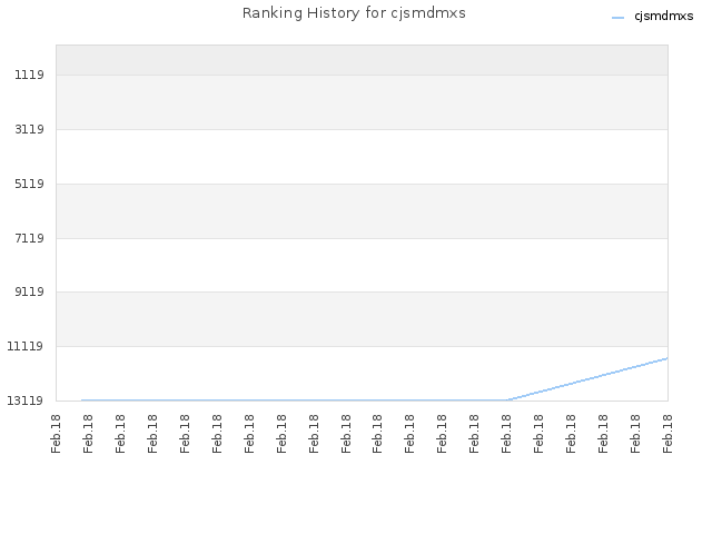 Ranking History for cjsmdmxs