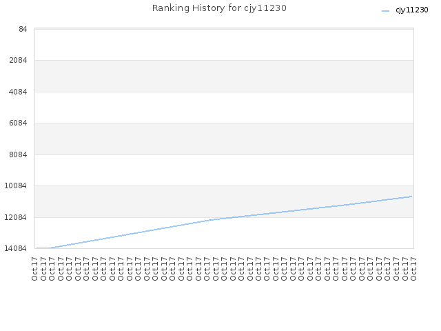 Ranking History for cjy11230