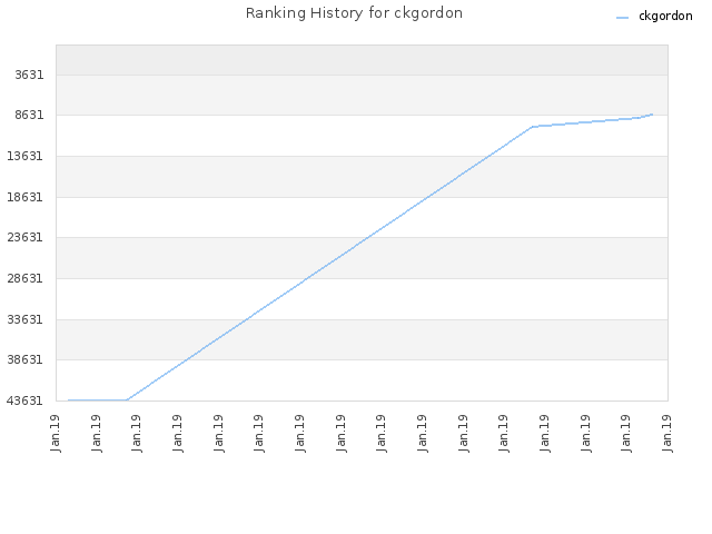 Ranking History for ckgordon