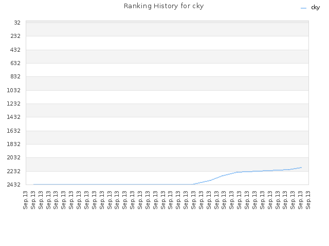 Ranking History for cky