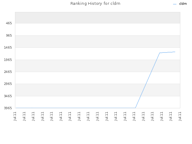 Ranking History for cldrn