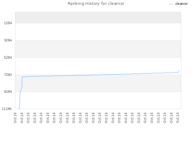 Ranking History for cleanior