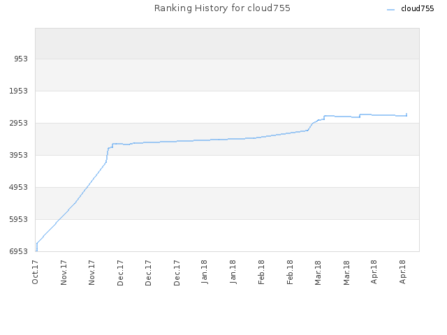 Ranking History for cloud755