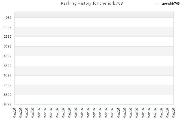 Ranking History for cnehdrb703
