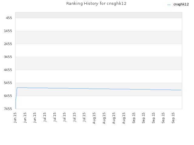 Ranking History for cnsghk12