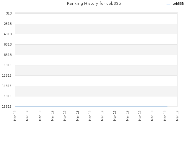 Ranking History for cob335