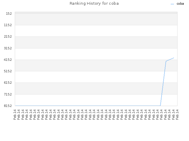 Ranking History for coba