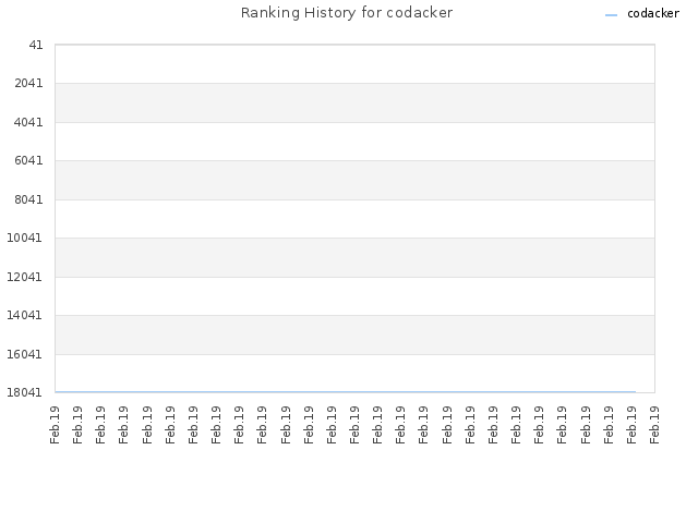 Ranking History for codacker