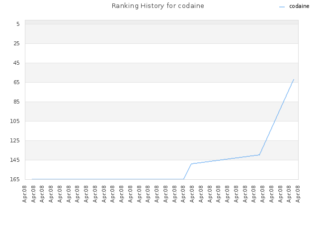Ranking History for codaine