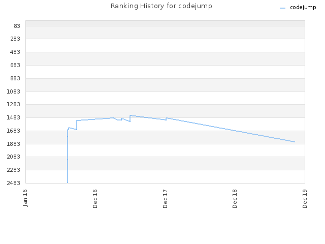 Ranking History for codejump