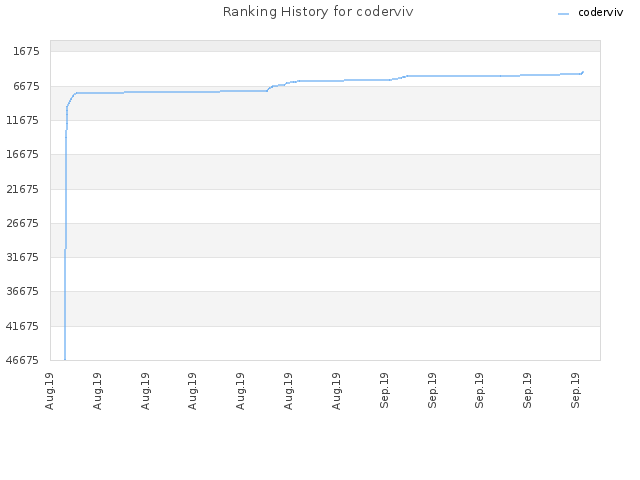 Ranking History for coderviv
