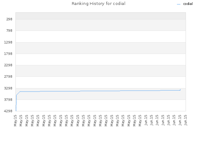 Ranking History for codial
