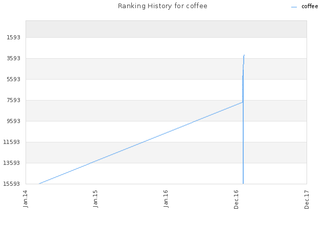 Ranking History for coffee