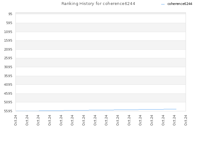 Ranking History for coherence6244