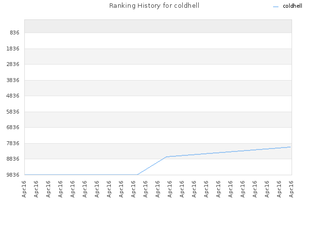 Ranking History for coldhell