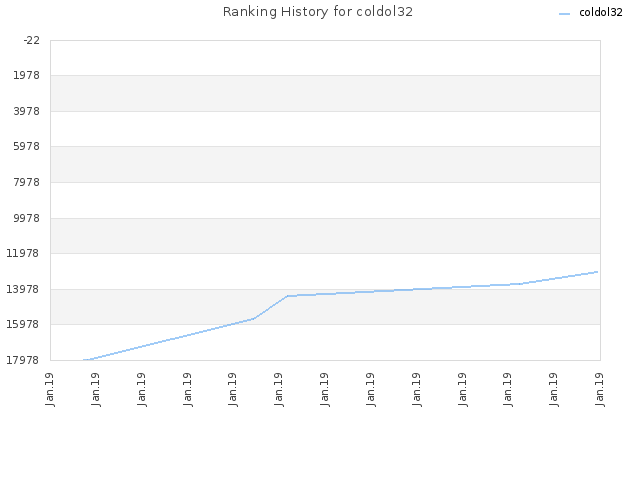 Ranking History for coldol32