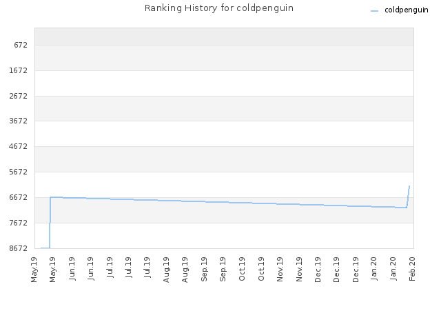 Ranking History for coldpenguin