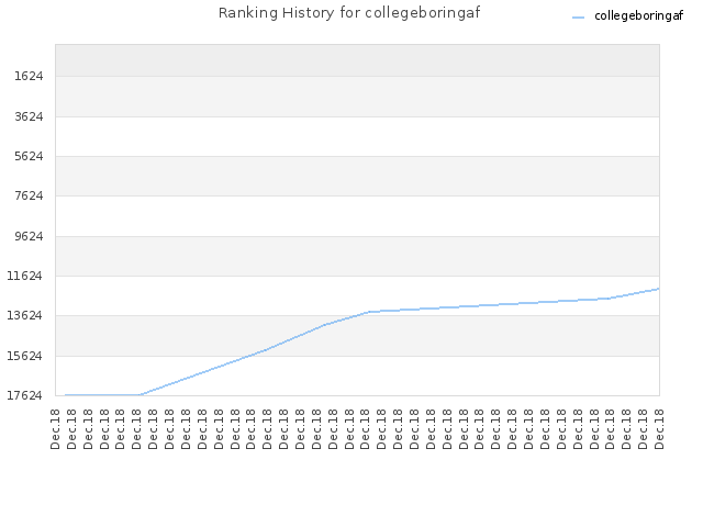 Ranking History for collegeboringaf