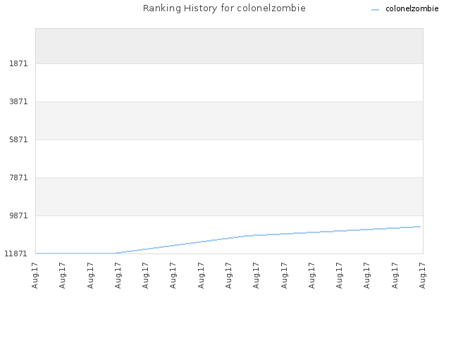 Ranking History for colonelzombie