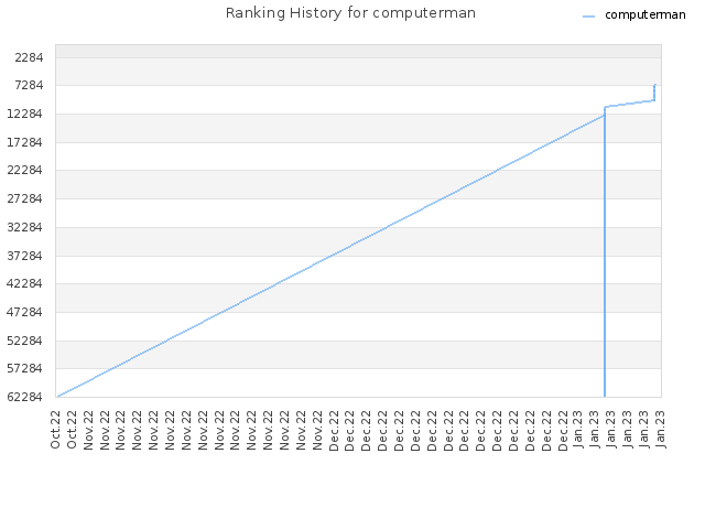 Ranking History for computerman