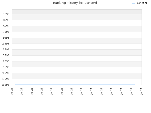 Ranking History for concord