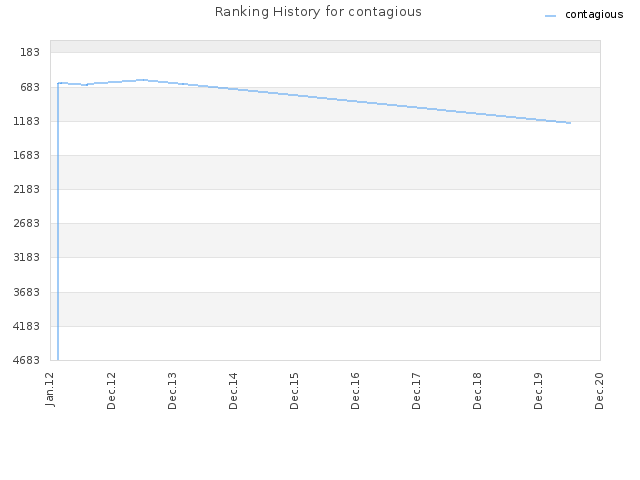 Ranking History for contagious