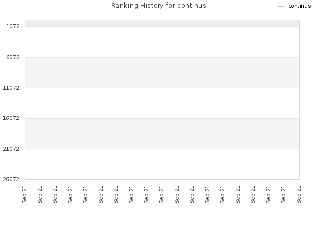 Ranking History for continus