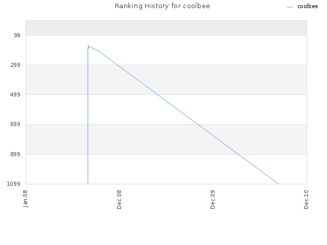 Ranking History for coolbee