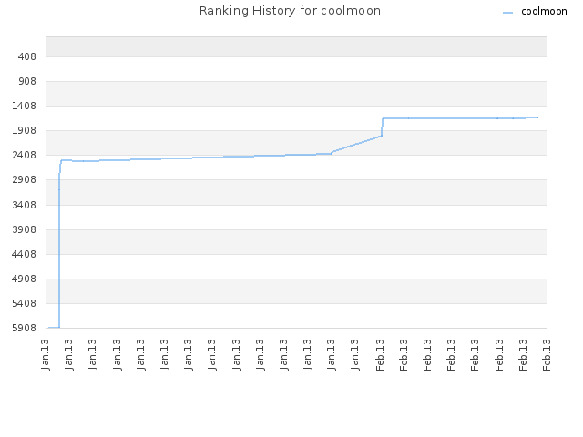 Ranking History for coolmoon