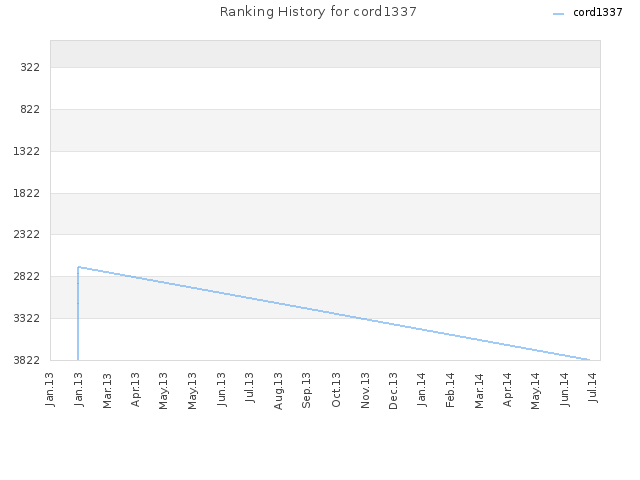 Ranking History for cord1337