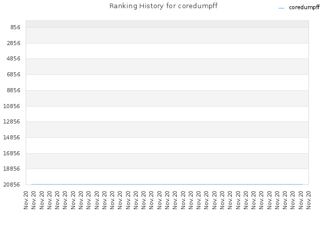Ranking History for coredumpff