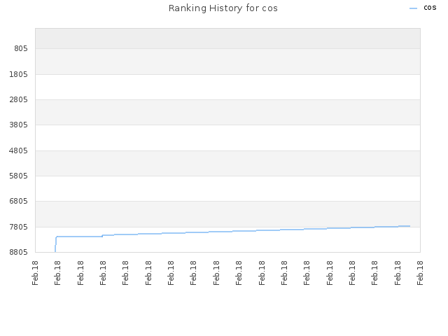 Ranking History for cos
