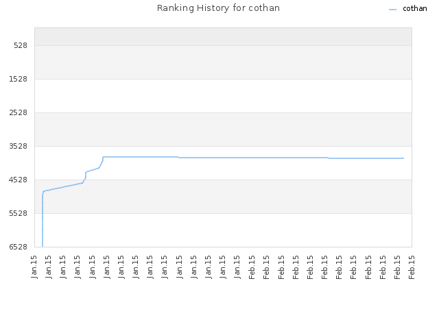 Ranking History for cothan