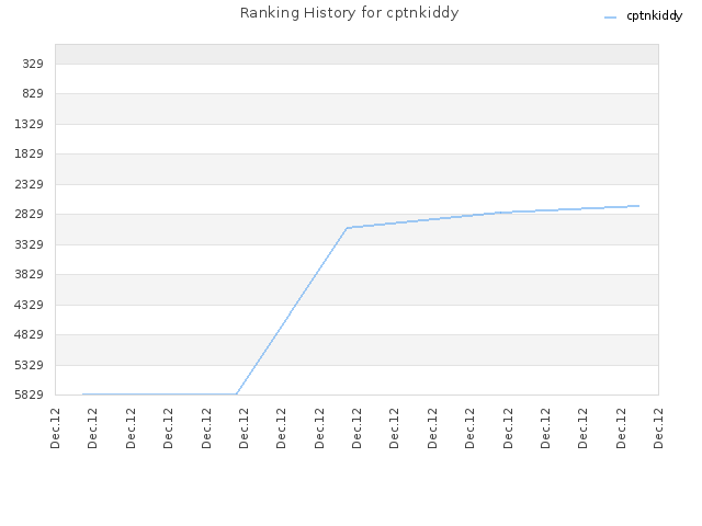 Ranking History for cptnkiddy