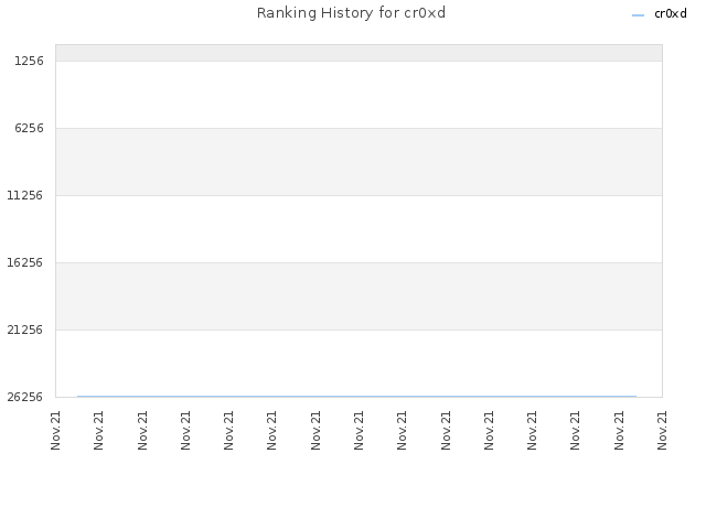 Ranking History for cr0xd