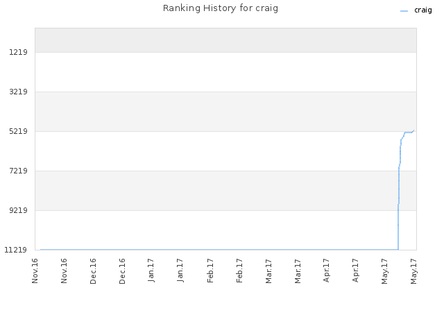 Ranking History for craig