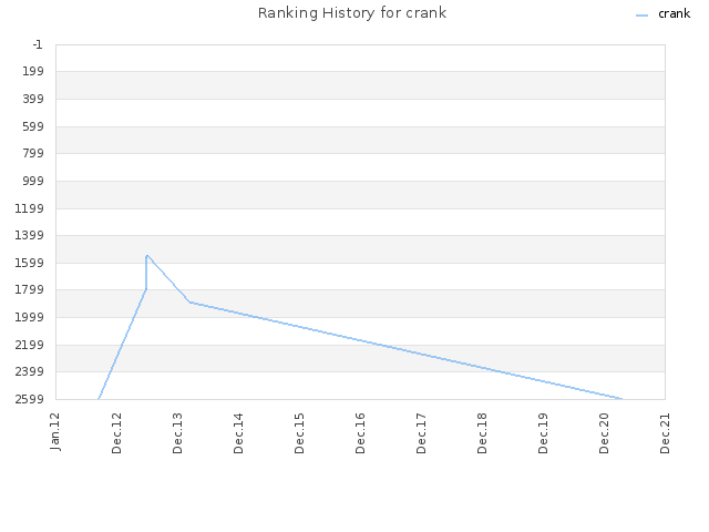 Ranking History for crank
