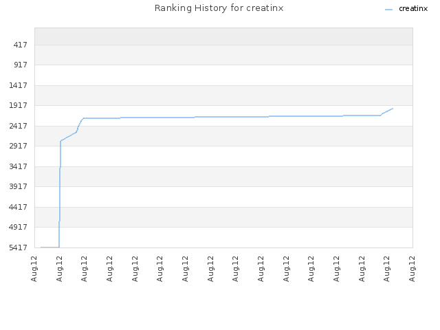 Ranking History for creatinx