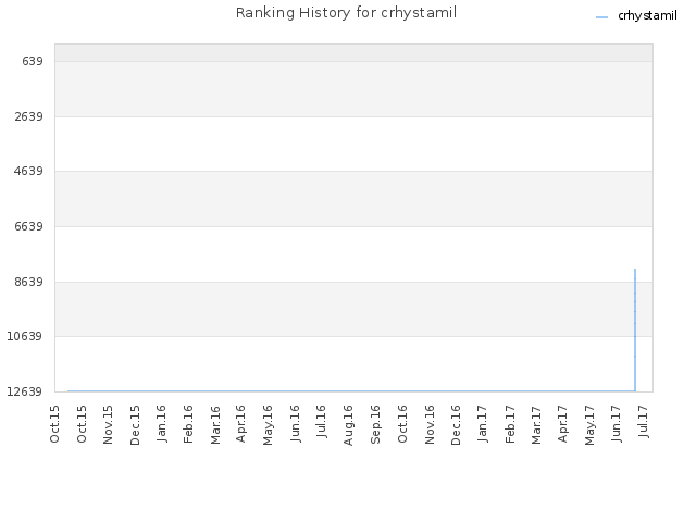 Ranking History for crhystamil