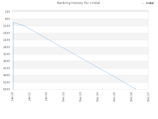 Ranking History for cristal