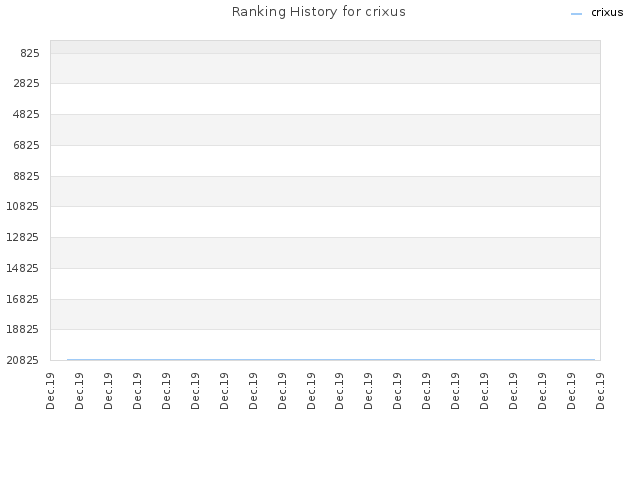 Ranking History for crixus