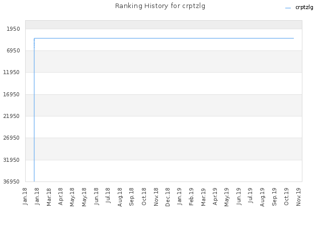 Ranking History for crptzlg