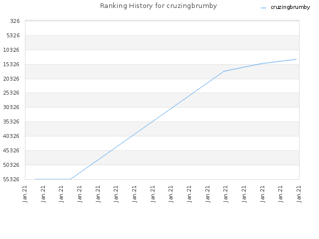 Ranking History for cruzingbrumby