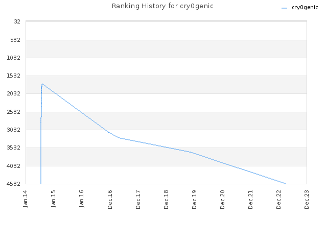 Ranking History for cry0genic