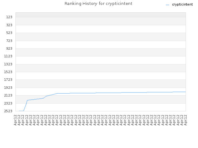 Ranking History for crypticintent