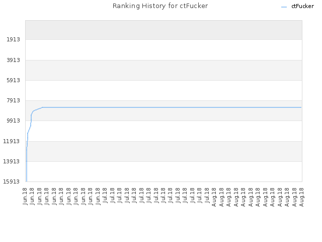 Ranking History for ctFucker