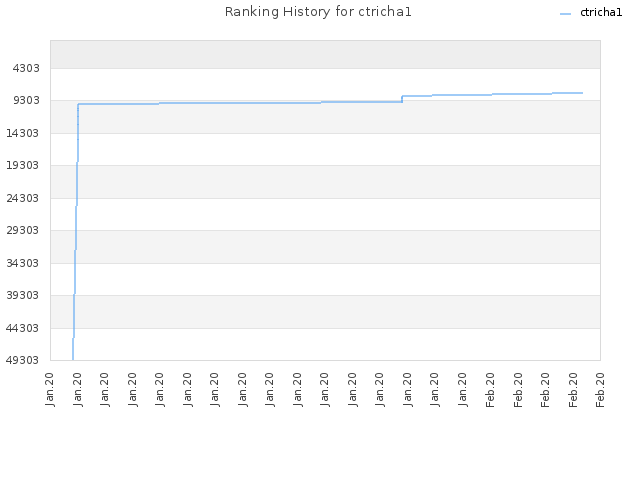 Ranking History for ctricha1